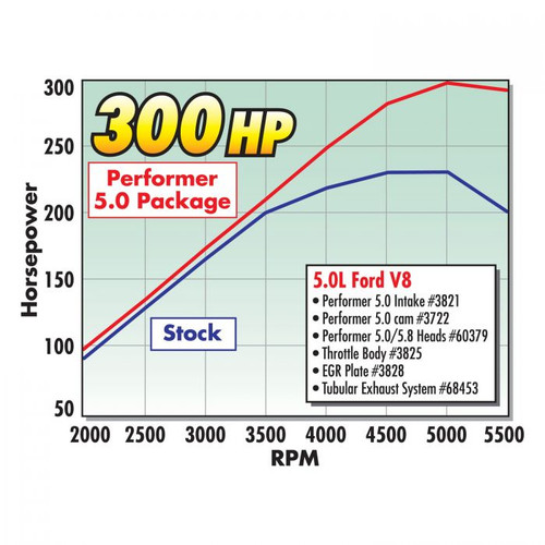 Edelbrock Mustang 5.0L Rollin' Thunder Camshaft (1985-1995)