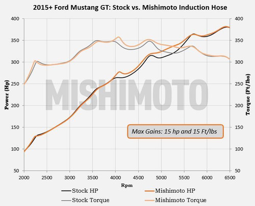 Mishimoto Mustang GT Silicone Induction Hose - Black (2015-2017) 