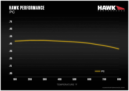 Hawk Mustang GT500 PC Front Brake Pads (2013-2014)