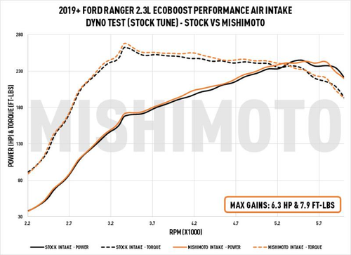 Mishimoto Ranger Performance Cold Air Intake - Oiled (2019-2023) 