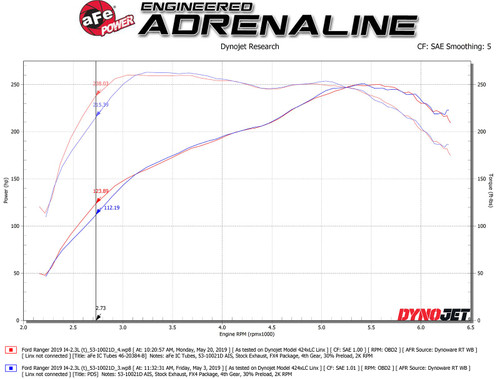 aFe Ranger BladeRunner Intercooler Tube Kit (2019-2023)