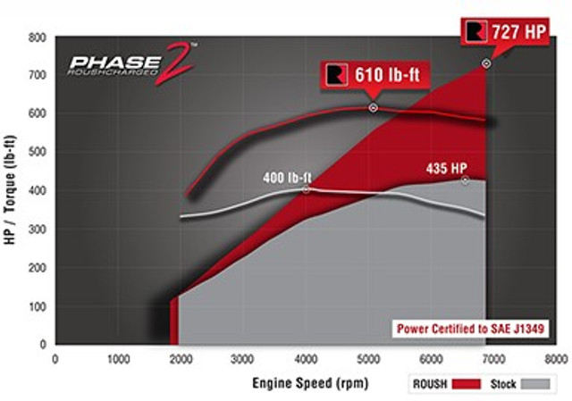 Roush Mustang Phase 1-to-Phase 2 727HP Supercharger Upgrade Kit (2015-2017) - Image