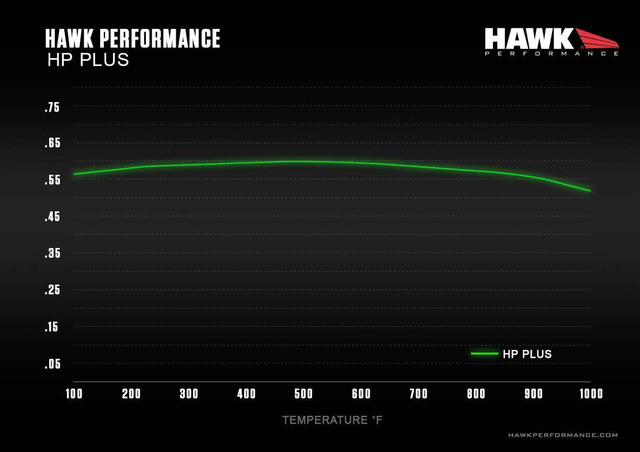 Hawk Mustang GT w/ Brembos/BOSS 302/GT500 HP Plus Front Brake Pads (2011-2014) - Image Hawk Mustang GT w/ Brembos/BOSS 302/GT500 HP Plus Front Brake Pads (2011-2014) - Image