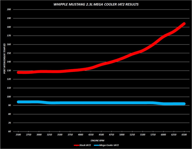 Whipple Mustang 2.3L EcoBoost Mega Cooler (2015-2023) - Image