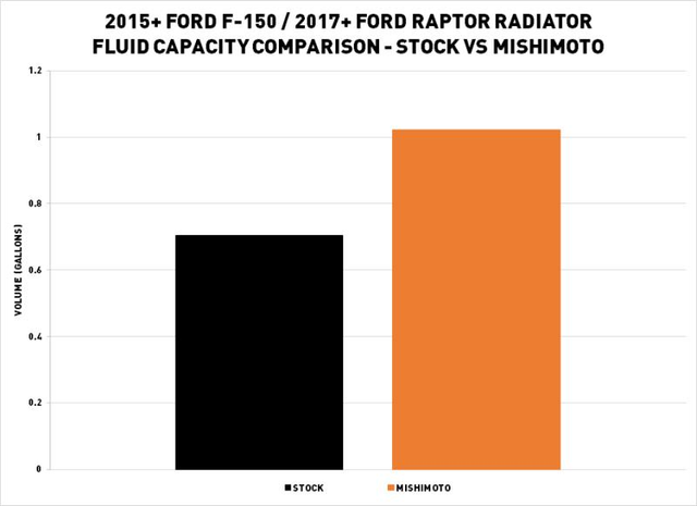 Mishimoto F-150/Raptor 2.7L/3.0L/3.5L/5.0L Performance Aluminum Radiator (2015-2023) - Image Mishimoto F-150/Raptor 2.7L/3.0L/3.5L/5.0L Performance Aluminum Radiator (2015-2023) - Image