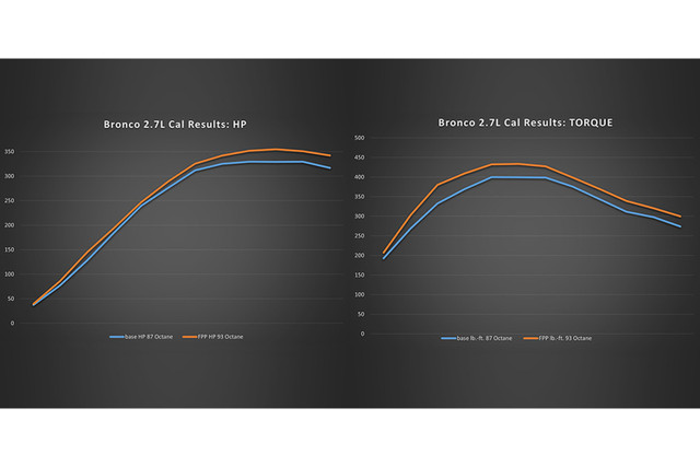 Ford Performance Bronco 2.7L Calibration (2021-2024) - Image