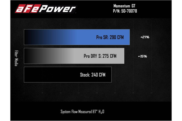 aFe Bronco Sport/Escape 1.5L Momentum GT Cold Air Intake - Pro Dry S (2020-2023) - Image aFe Bronco Sport/Escape 1.5L Momentum GT Cold Air Intake - Pro Dry S (2020-2023) - Image