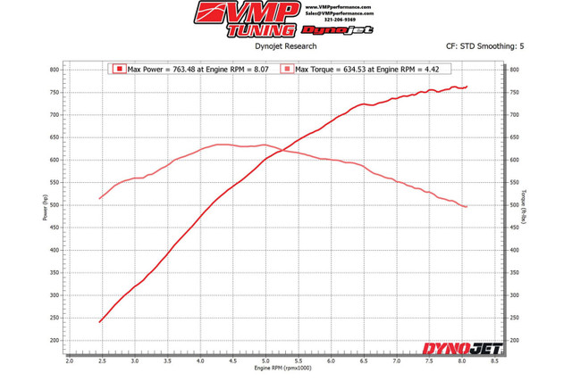VMP Mustang GT500 Predator EO Drag Pack with Upper Pulley & Hub +100hp (2020-2023) - Image