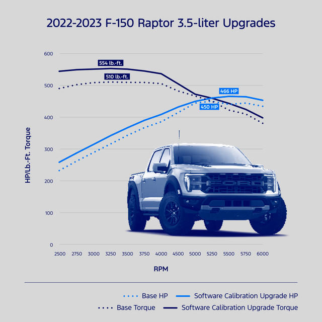 Ford Performance F-150 Raptor 3.5L Performance Calibration (2021-2023) - Image