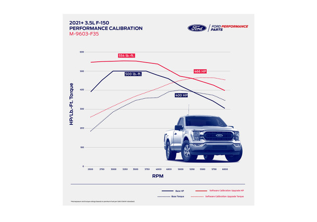 Ford Performance F-150 3.5L Performance Calibration (2021-2023) - Image