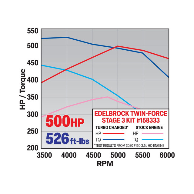Edelbrock F-150/Raptor 3.5L EcoBoost Twin-Force Turbo Kit - Stage 3 (2017-2020) - Image