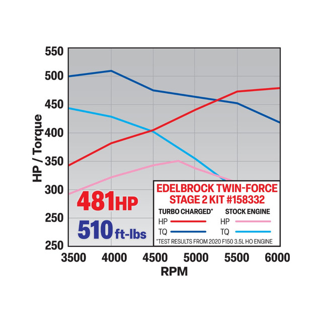 Edelbrock F-150/Raptor 3.5L EcoBoost Twin-Force Turbo Kit - Stage 2 (2017-2020) - Image