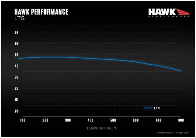 Hawk F-150/Raptor LTS Front Brake Pads (2010-2023) - Image