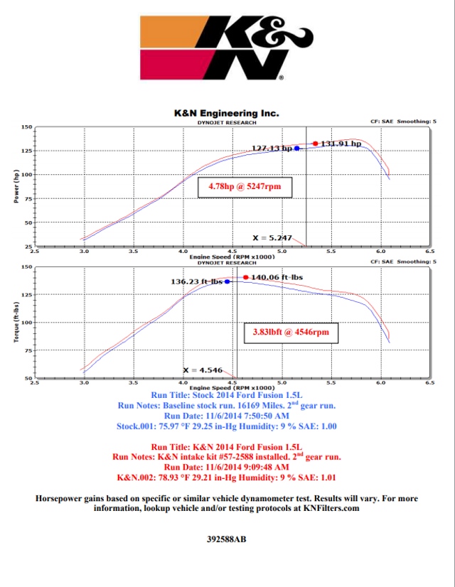 K&N 57 FIPK Fusion 1.5L Performance Intake Kit (2014-2017) - Image