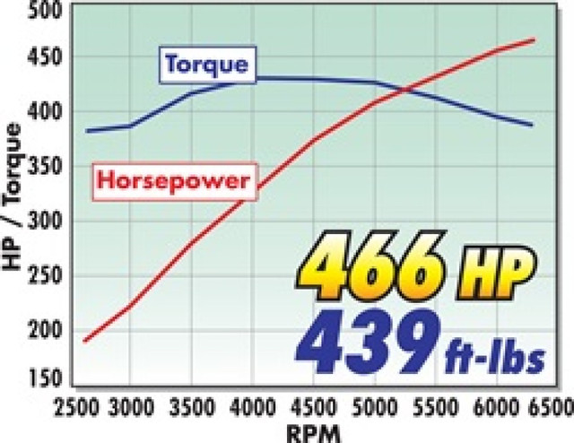 Edelbrock Mustang GT E-Force Stage 1 Supercharger Kit (2005-2009) - Image
