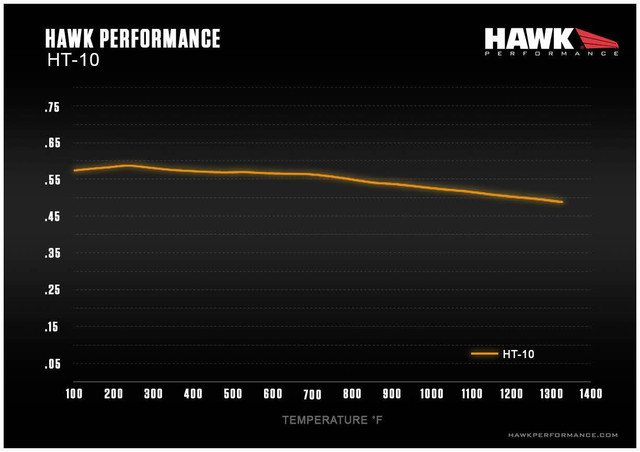 Hawk Mustang V6/GT/BOSS 302/GT500 HT-10 Rear Brake Pads (2005-2014) - Image