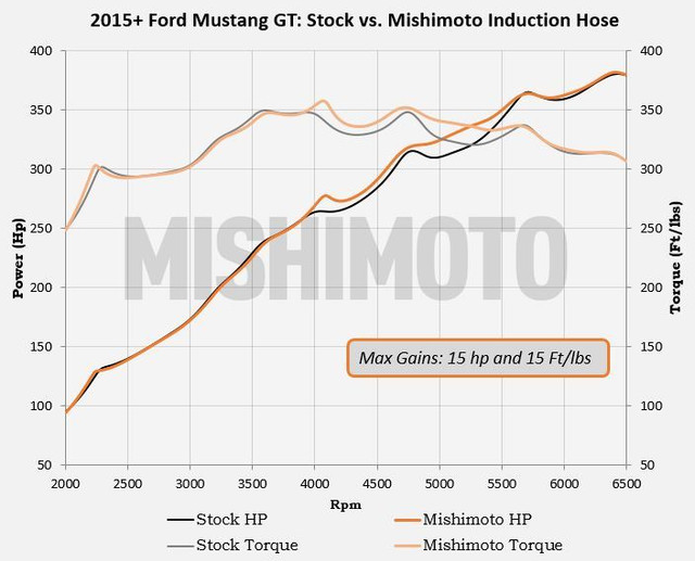 Mishimoto Mustang GT Silicone Induction Hose - Black (2015-2017) - Image Mishimoto Mustang GT Silicone Induction Hose - Black (2015-2017) - Image