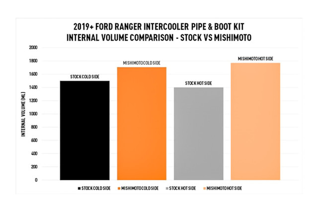 Mishimoto Ranger Intercooler Pipe and Boot Kit - Polished (2019-2023) - Image Mishimoto Ranger Intercooler Pipe and Boot Kit - Polished (2019-2023) - Image
