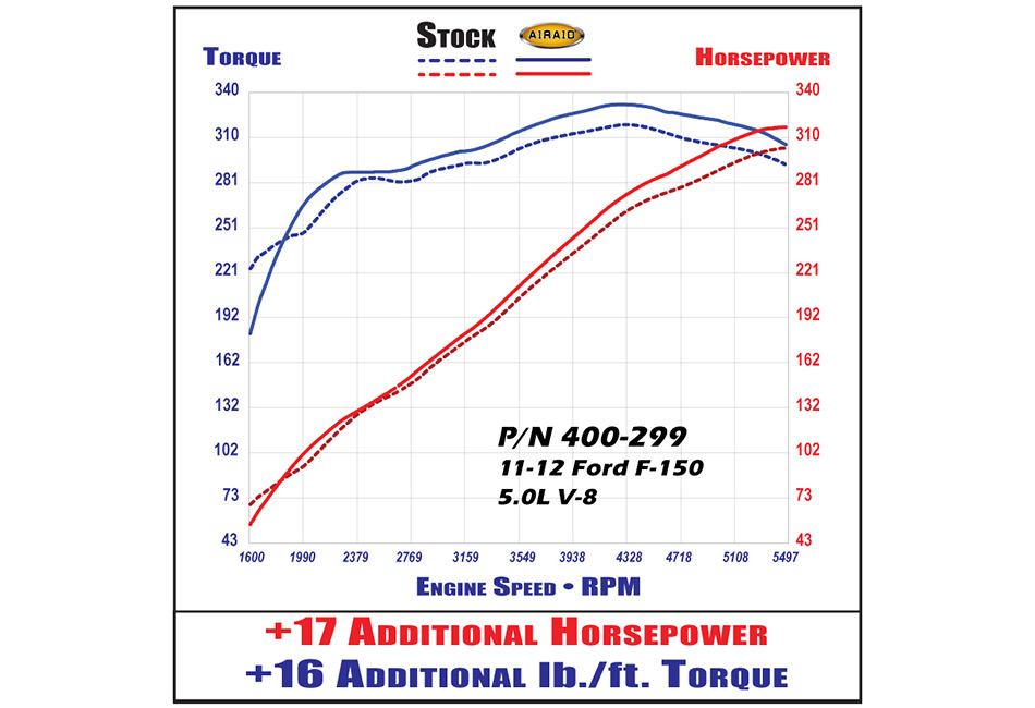 Airaid F-150 Air Intake System 11-13 5.0L F-150, 400-299 Steeda