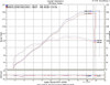 Schnitz Racing Schnitz ECU Reflash Kawasaki ZX14R (12-15), engine performance graph showing power and torque increases after reflash.
