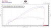 Wossner Piston Kit Suzuki GSXR1000 (17-25), engine performance graph showing maximum power and torque curves at different RPMs. Wossner Piston Kit Suzuki GSXR1000 (17-25), engine performance graph showing maximum power and torque curves at different RPMs.