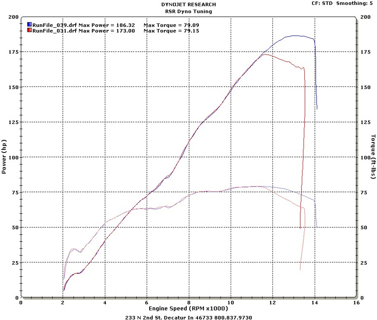 Stock 2011 ZX-10R ECU vs Reflash by Schnitz Racing