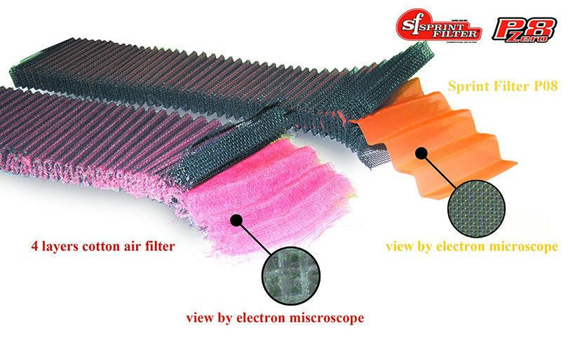 Sprint Filter Sprint Air Filter P08 Suzuki GSXR1000 (05-08), showing four-layer cotton air filter with detailed electron microscope view, designed for motorcycle air filtration.