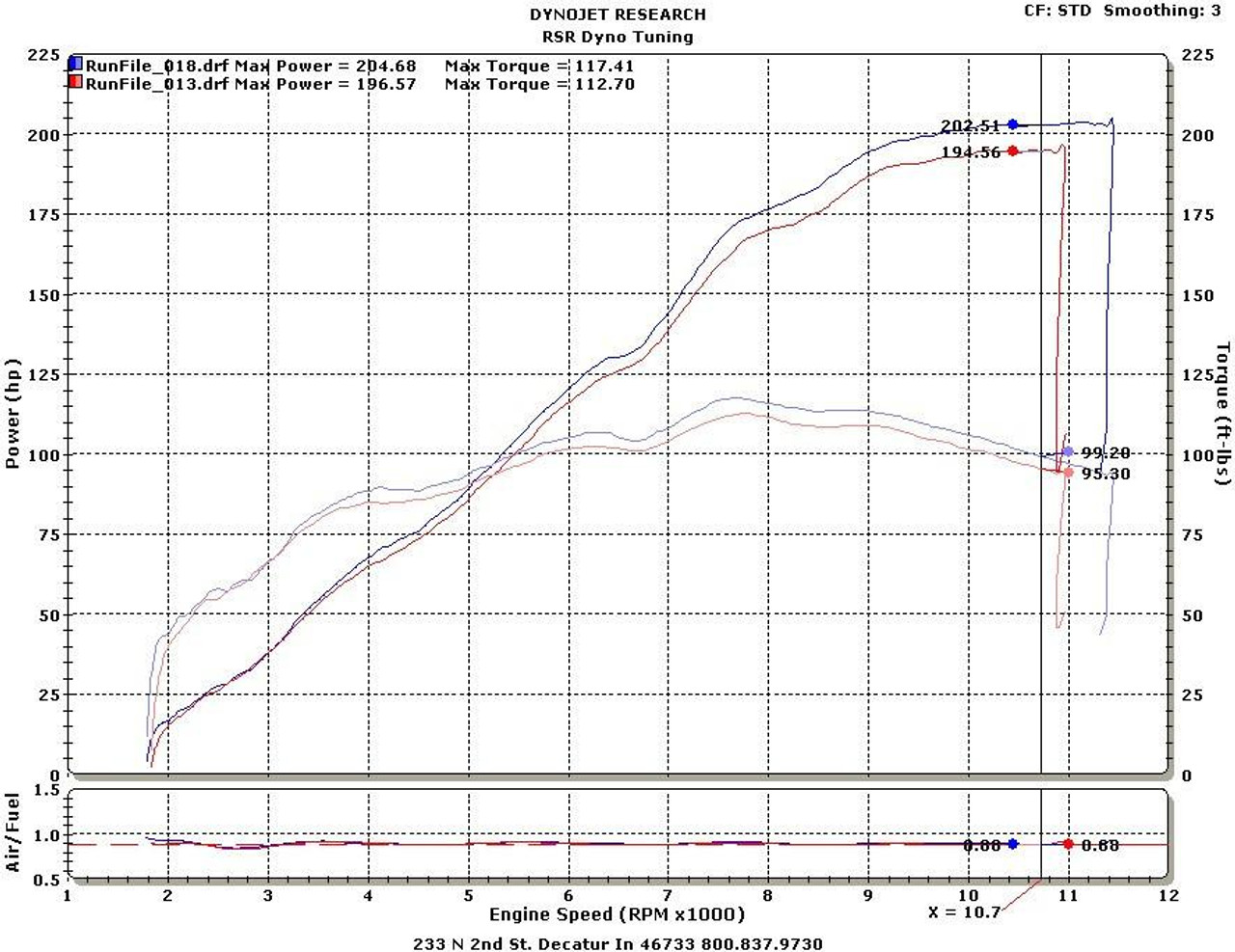 Schnitz Racing Schnitz ECU Reflash for Kawasaki ZX14R (16-25), engine performance tuning graph showing power and torque results from dyno testing.