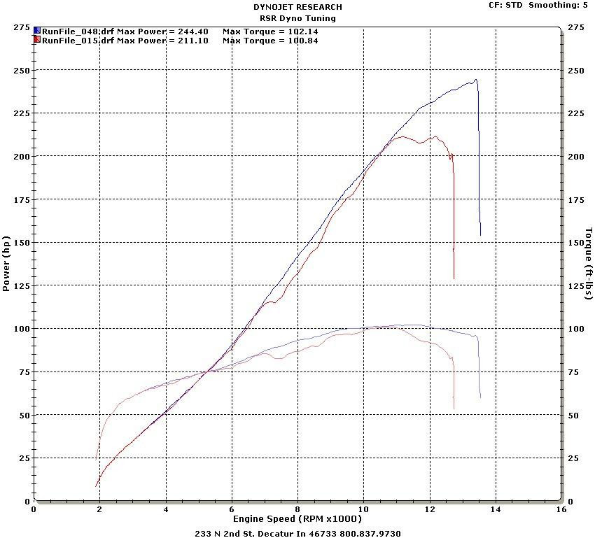 Schnitz Racing Schnitz ECU Reflash Kawasaki Ninja H2 (15-21), dyno chart showing maximum power and torque curves after ECU reflash performance upgrade.