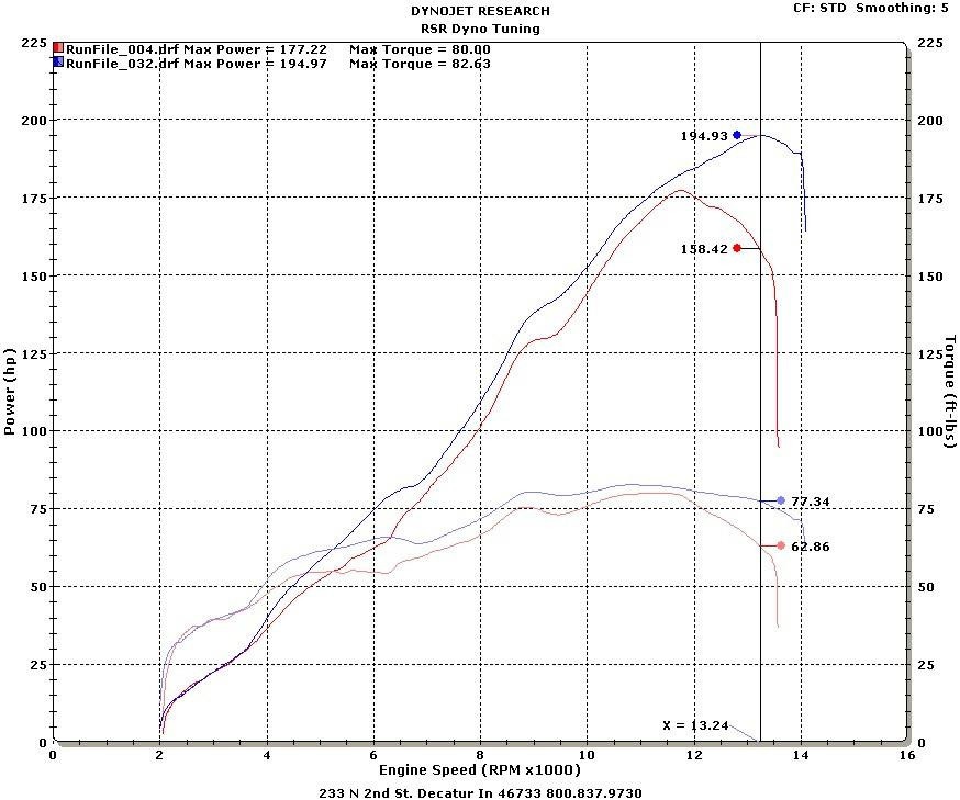 Schnitz Racing Schnitz ECU Reflash Kawasaki ZX-10RR (17-18), engine performance tuning graph showing power and torque curves before and after reflash.