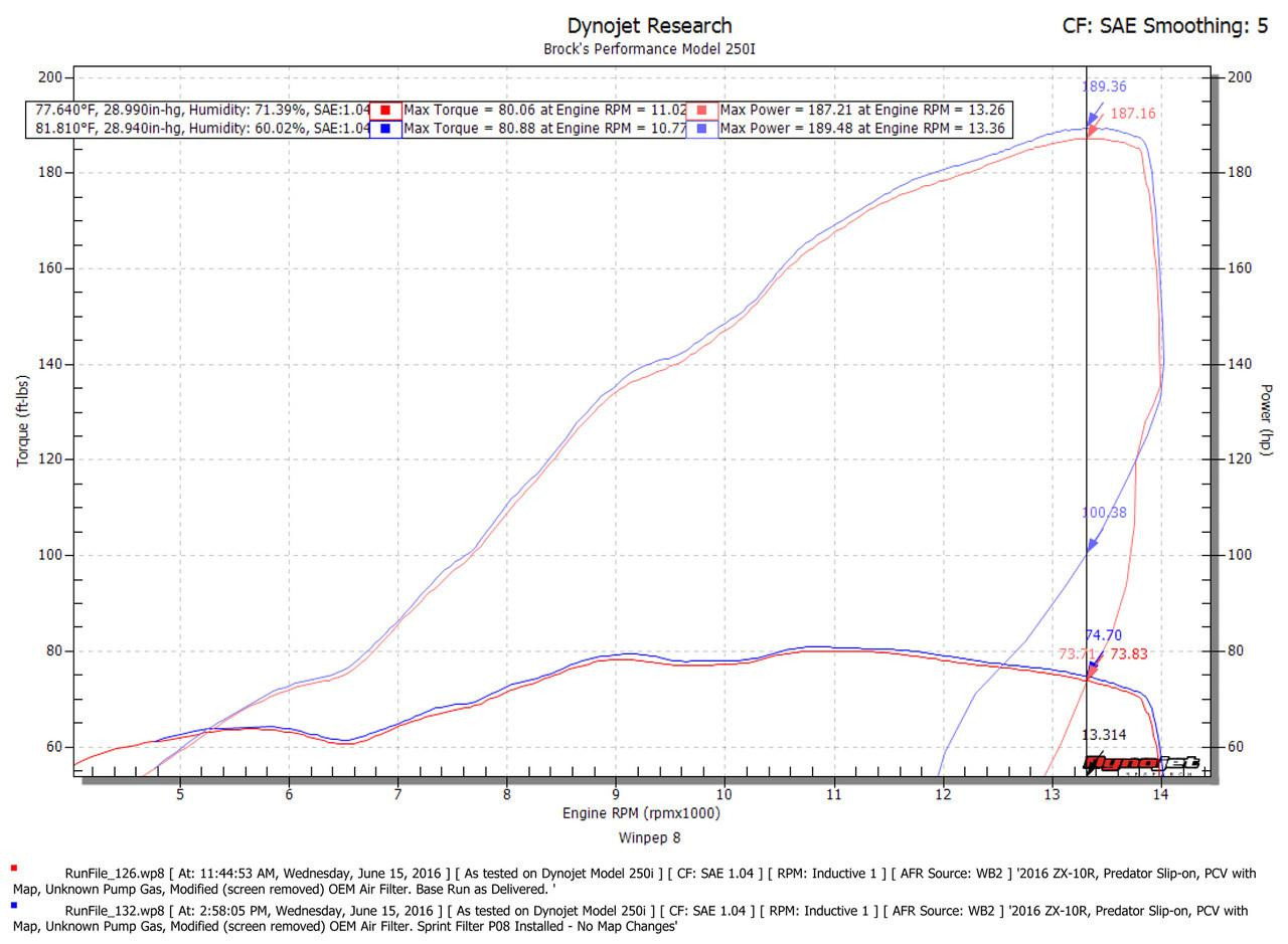 Sprint Filter Sprint Air Filter P08 Kawasaki ZX10R (16-25), product image showing the air filter for Kawasaki ZX10R motorcycle from 2016 to 2024.