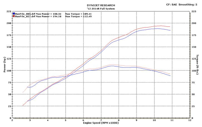 M4 Performance Exhausts M4 GP Black Exhaust for Kawasaki ZX-14R (2012-2025), black motorcycle exhaust system with performance graph.