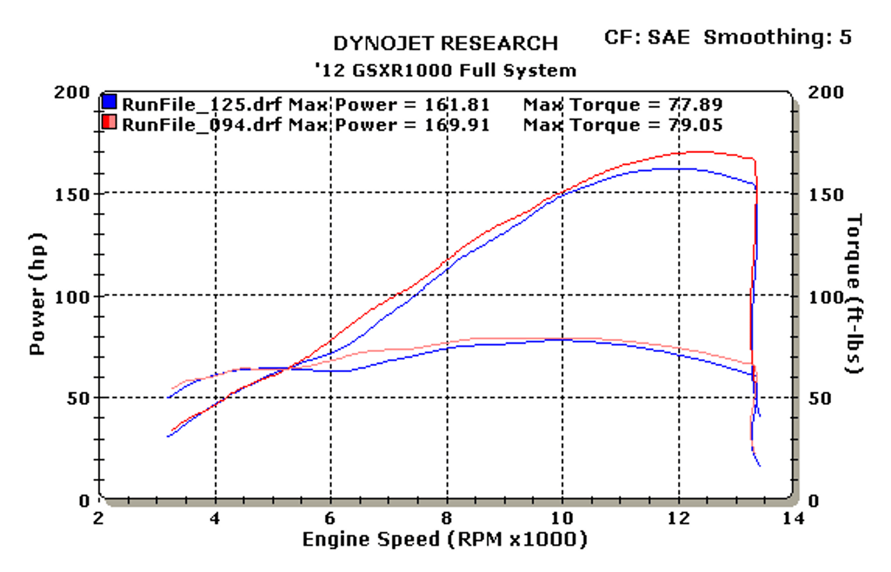 M4 Performance Exhausts M4 Street Slayer Carbon Exhaust Suzuki GSXR1000 (12-16), graph showing engine power and torque across RPM range.