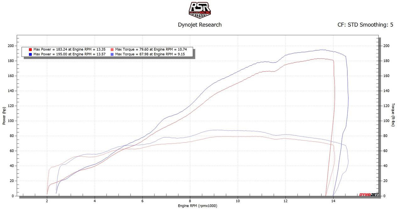 Schnitz Racing Schnitz ECU Reflash BMW S1000RR 2015-2016, graph showing power and torque output.