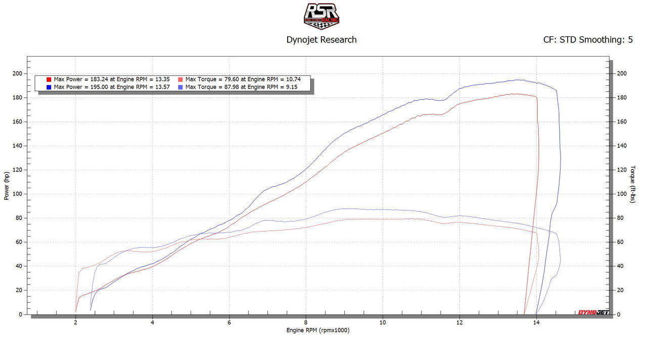 2015 BMW S1000RR Dyno Chart  - Stock vs ECU Reflash