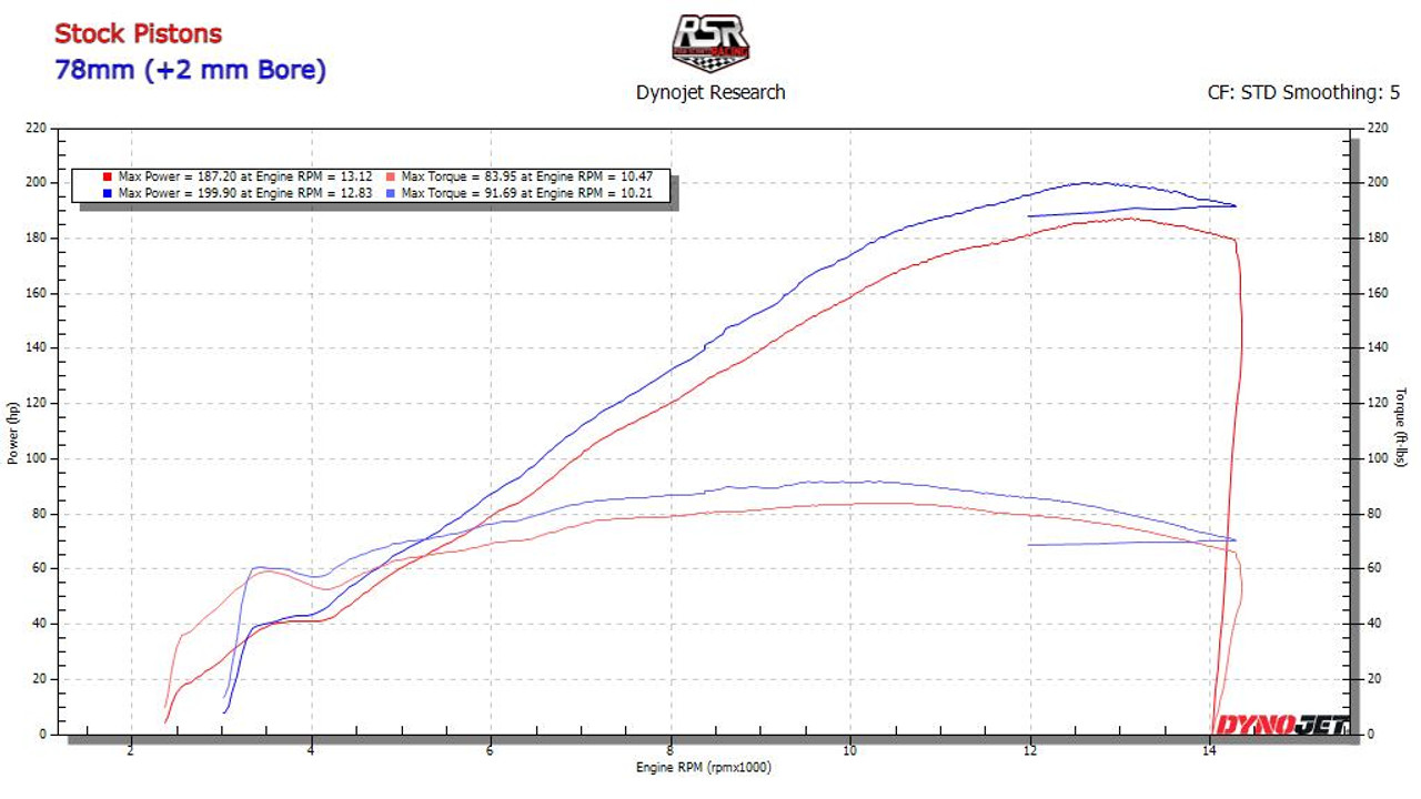 Wossner Piston Kit Suzuki GSXR1000 (17-25), engine performance graph showing maximum power and torque curves at different RPMs. Wossner Piston Kit Suzuki GSXR1000 (17-25), engine performance graph showing maximum power and torque curves at different RPMs.