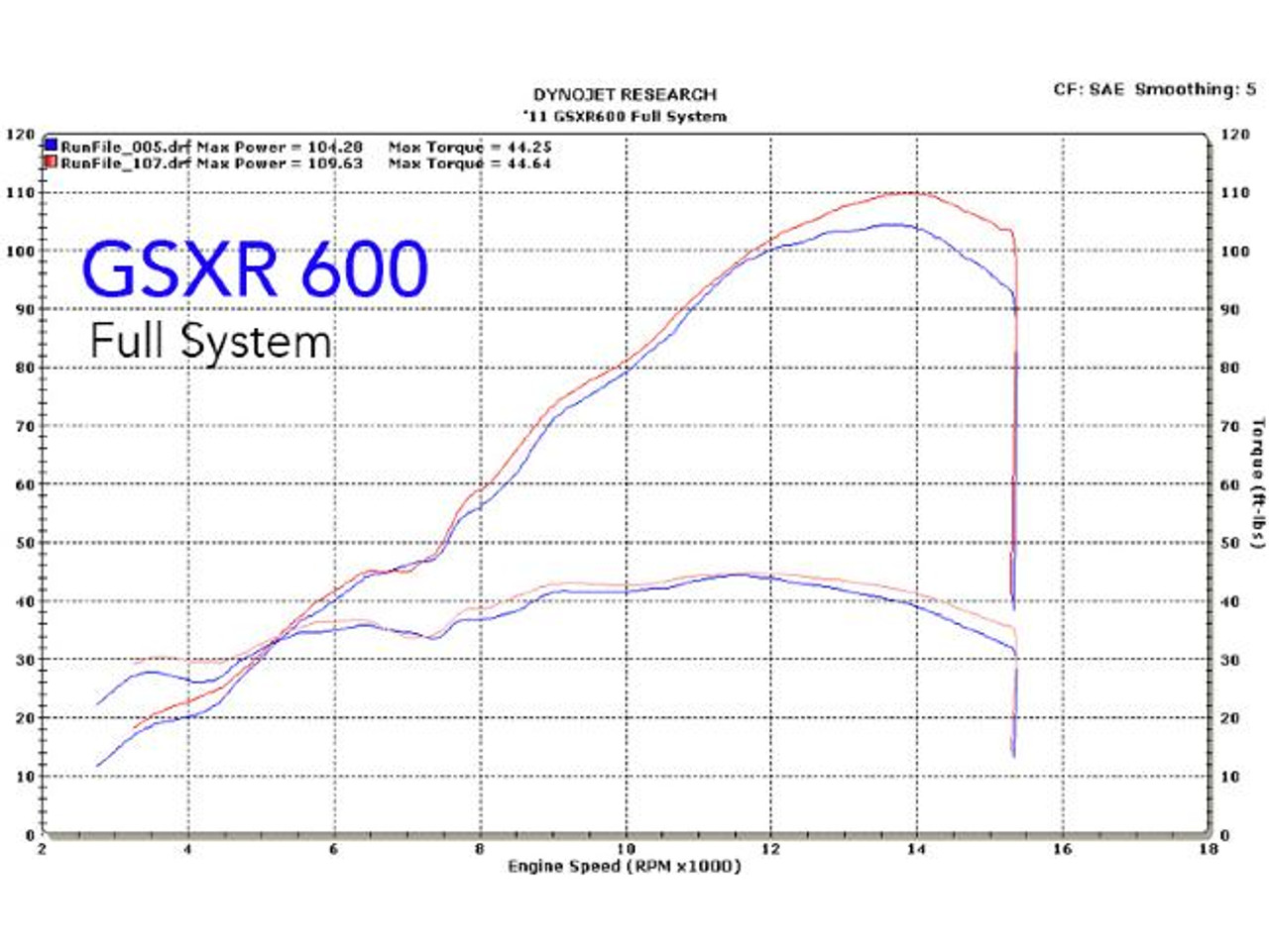 M4 Performance Exhausts M4 Tech1 Full Carbon Fiber Exhaust Titanium Midpipe Suzuki GSXR600/750 (11-26), image of a dyno chart showing performance data for the bike system.