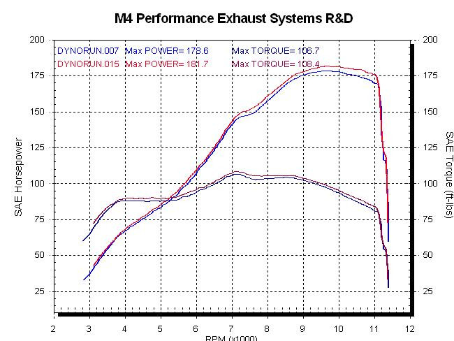 M4 Performance Exhausts M4 Dual Black Retro-Drag Slip Ons Suzuki Hayabusa (08-20), a graph showing performance data including horsepower and torque curves.
