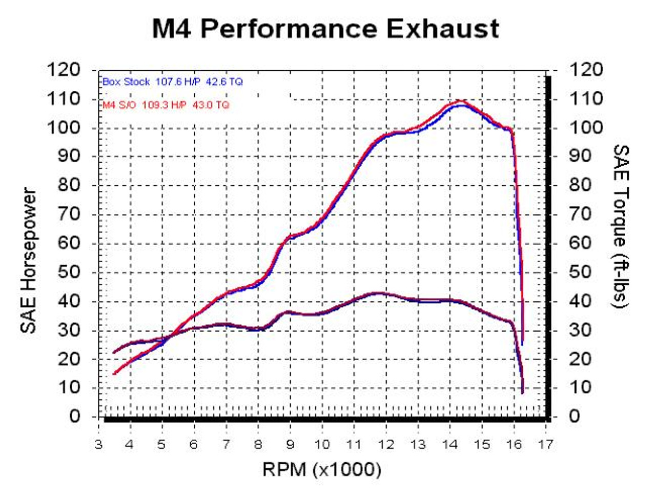 M4 Performance Exhausts M4 Carbon Fiber Street Slayer Slip On Yamaha YZF-R6 (06-20), performance comparison chart showing horsepower and torque gains at various RPM levels.