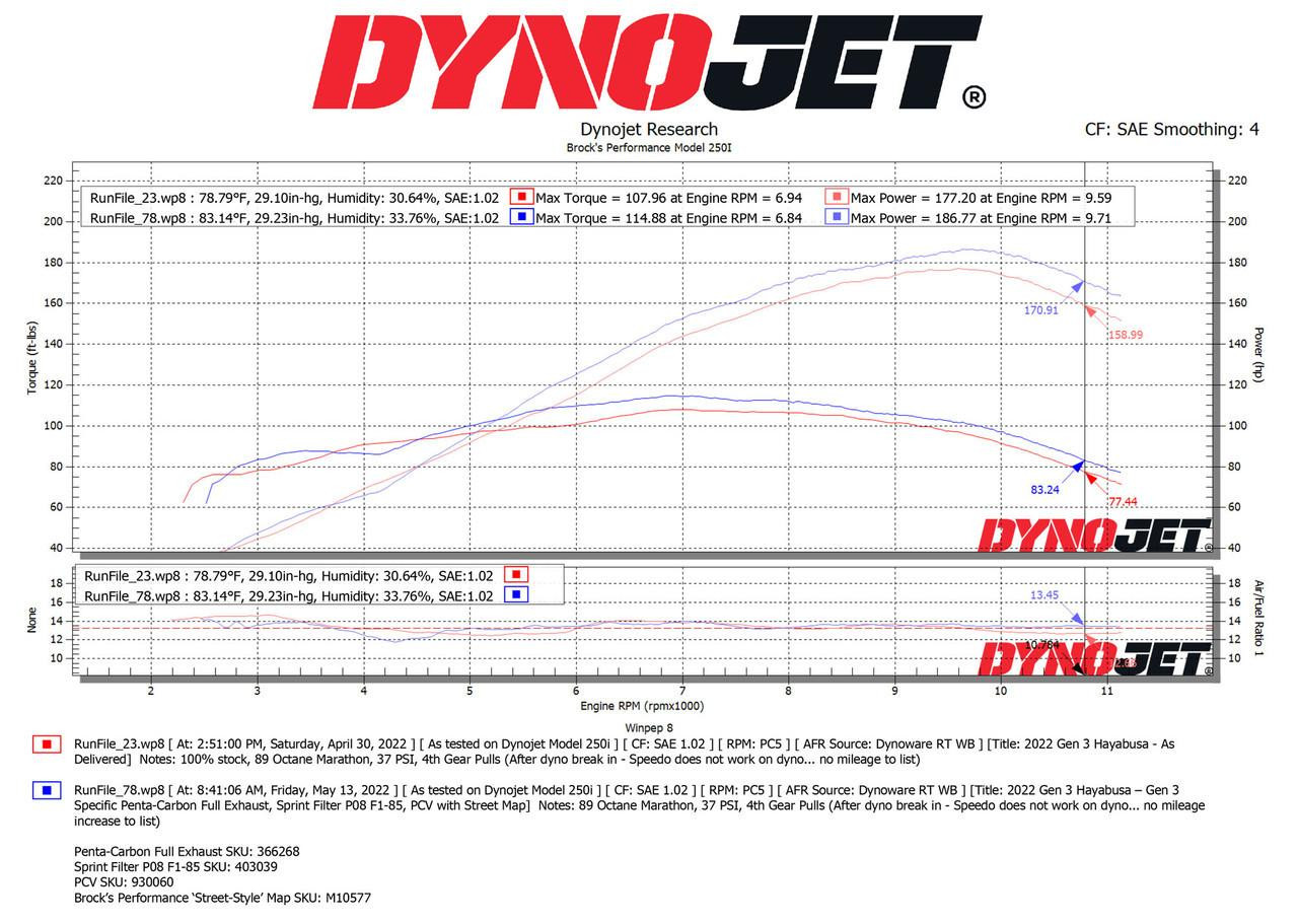 Brocks Performance Brocks Penta-Carbon Full System 15" Black Muffler Suzuki Hayabusa (22-25), image showing a detailed technical performance chart for the exhaust system with the brand logo and specifications. Brocks Performance Brocks Penta-Carbon Full System 15" Black Muffler Suzuki Hayabusa (22-25), image showing a detailed technical performance chart for the exhaust system with the brand logo and specifications.