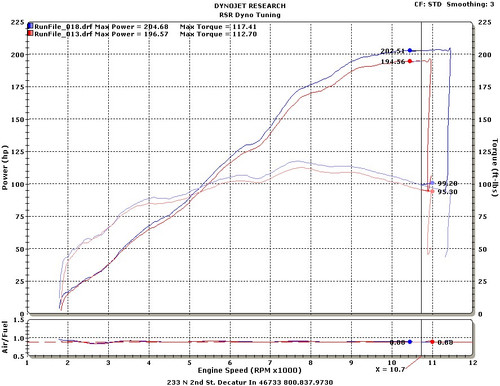 Reflashed ECU vs Stock ECU +8HP!