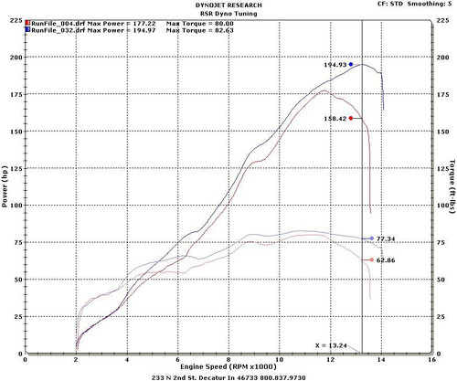 Schnitz Racing Schnitz ECU Reflash Kawasaki ZX10R (16-20), dyno test graph showing power and torque curves before and after tuning.