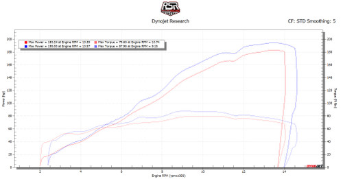 2015 BMW S1000RR Dyno Chart  - Stock vs ECU Reflash
