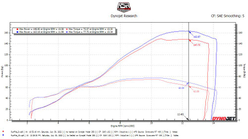 Schnitz Racing Schnitz ECU Reflash Honda CBR1000RR (17-23), graph showing power and torque improvements with performance curves.