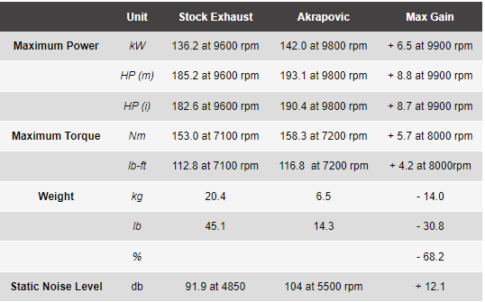 Akrapovic Racing Exhaust System Features