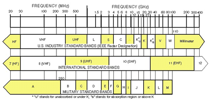 Build and Reconfigure Millimeterwave Systems