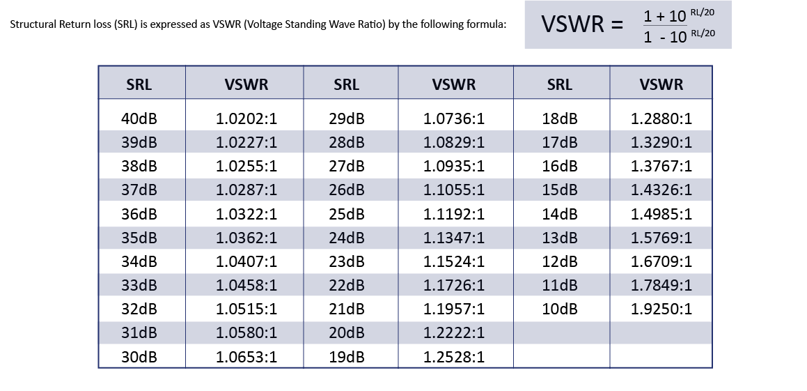VSWR and Return Loss of Coaxial Cables