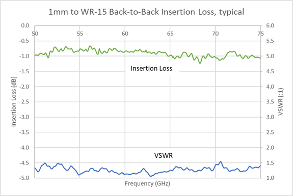 wr-15-1.0mm-il-graph.png