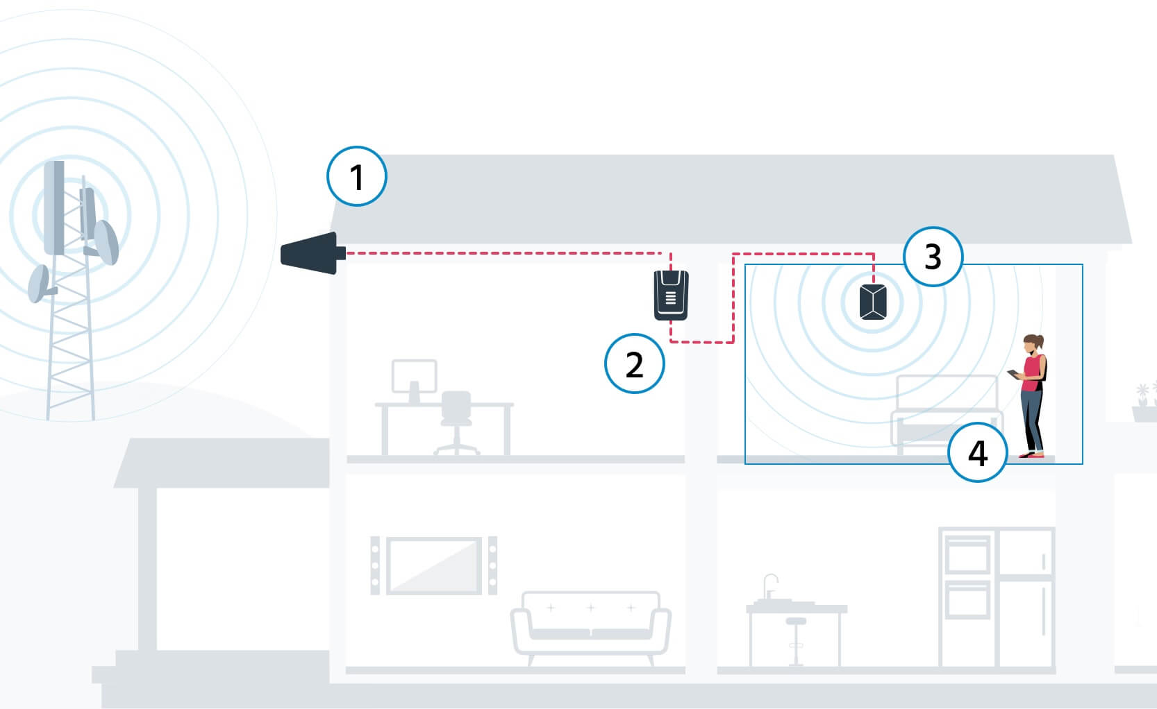 how a signal booster works