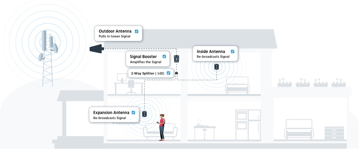 how a signal booster for small homes works